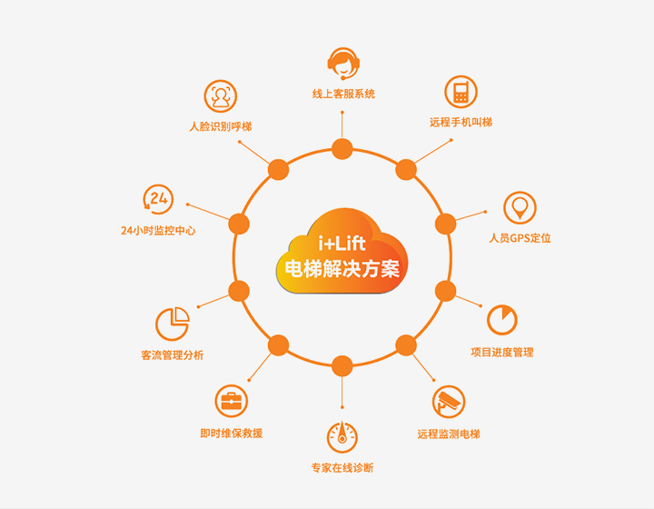 物聯(lián)網(wǎng)應用